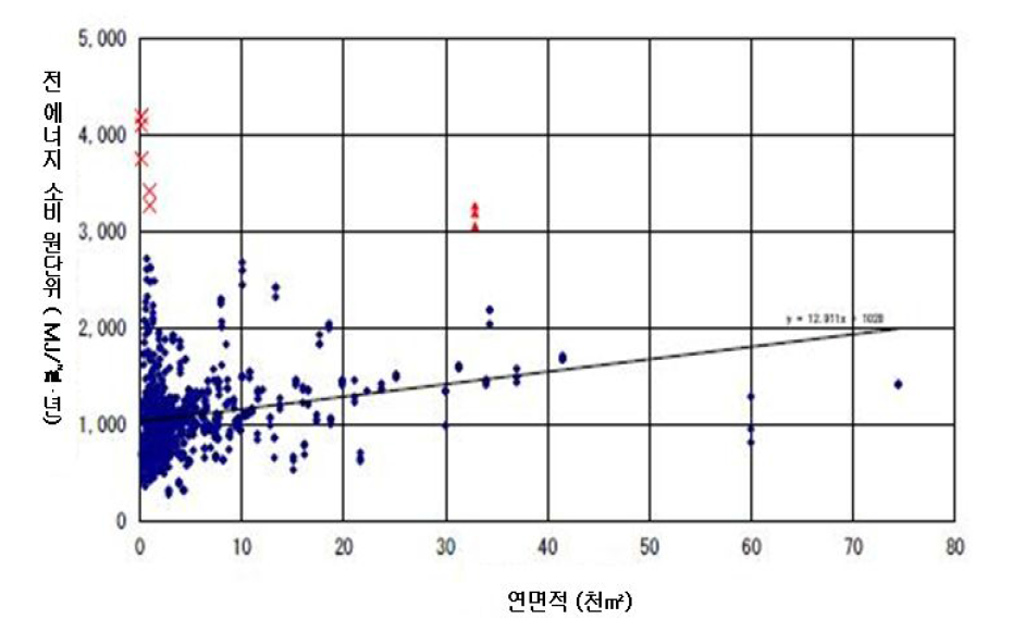 연면적과 전 에너지 소비 원단위