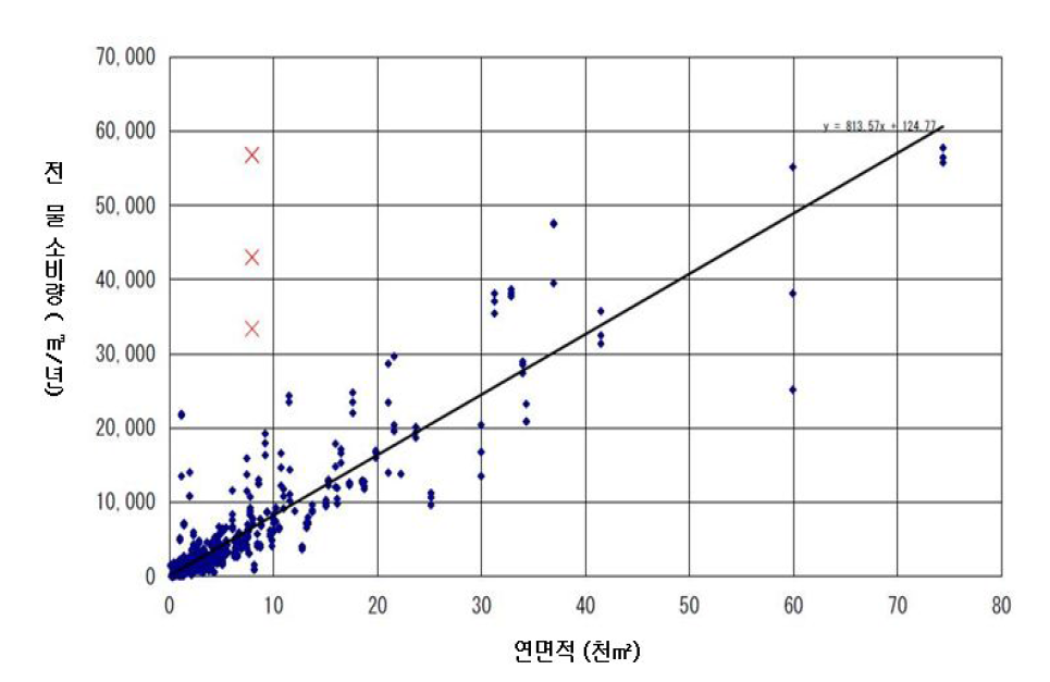 연면적과 전 물 소비량