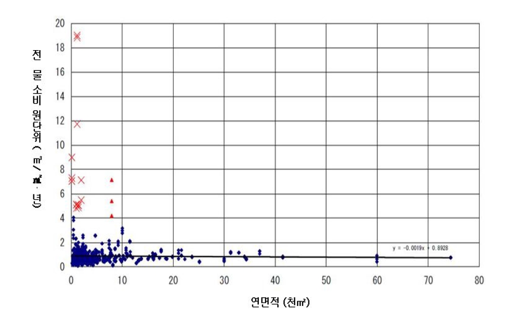 연면적과 전 물 소비 원단위