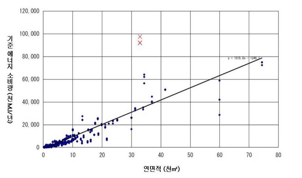 연면적과 기준 에너지 소비량