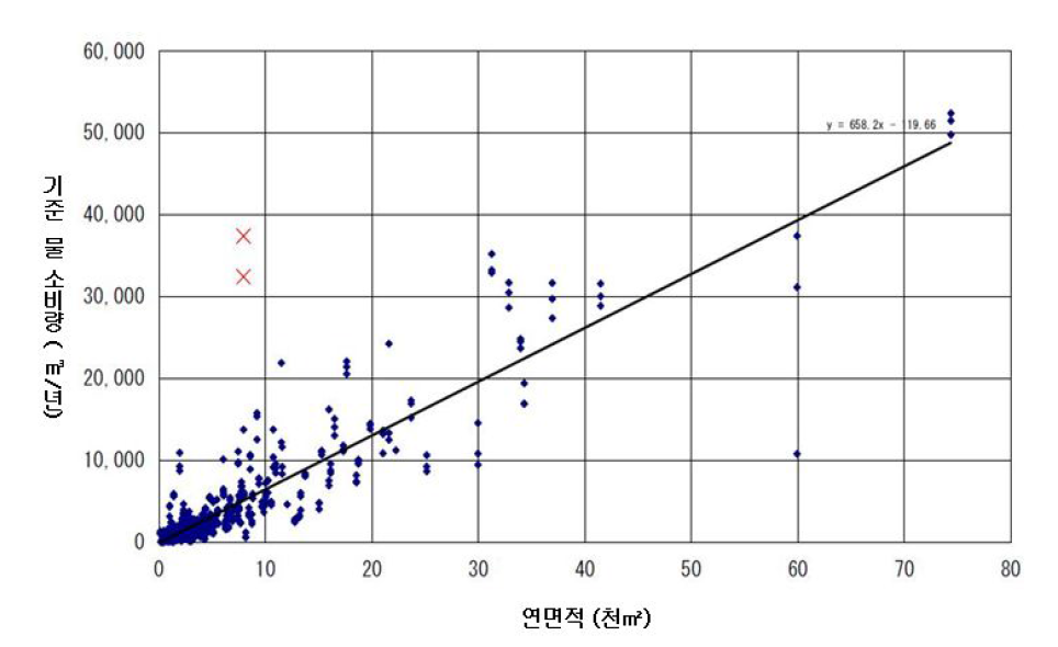 연면적과 기준 물 소비량