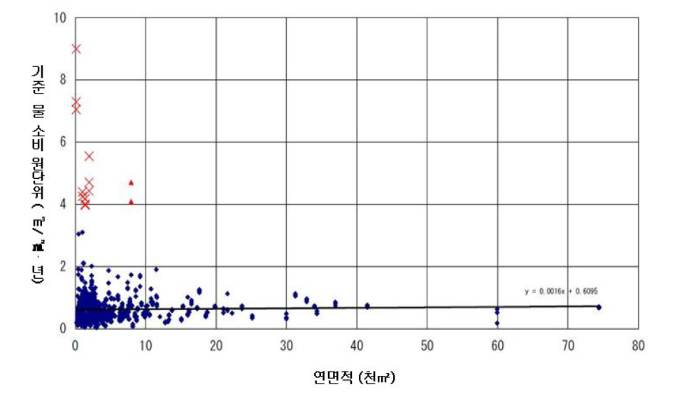 연면적과 기준 물 소비 원단위