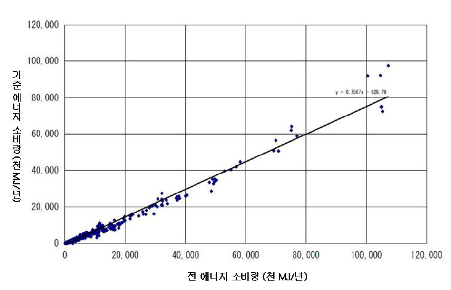 전 에너지 소비량과 기준 에너지 소비량