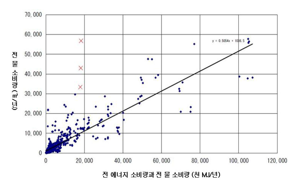 전 에너지 소비량과 전 물 소비량