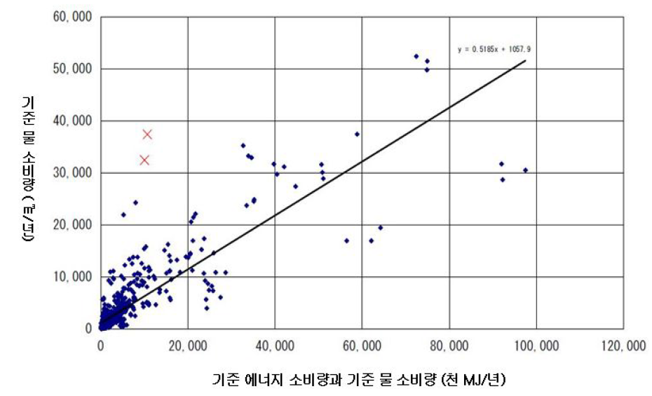 기준 에너지 소비량과 기준 물 소비량