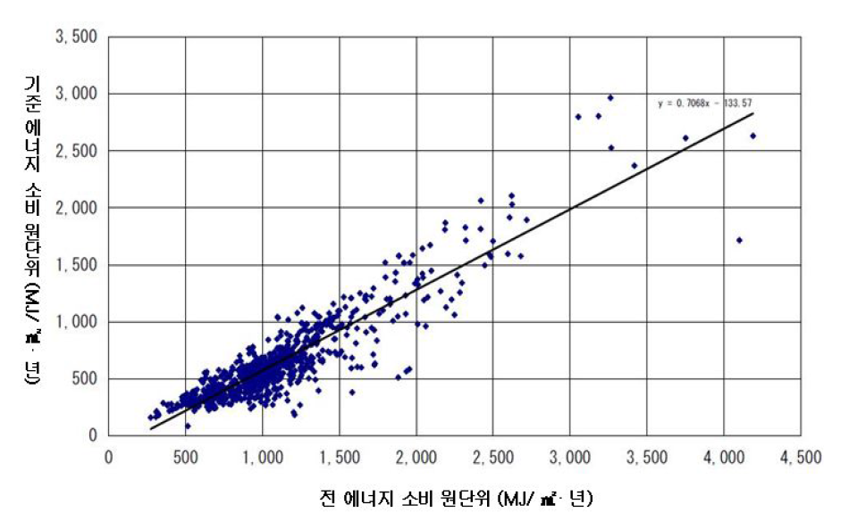 전 에너지 소비 원단위와 기준 에너지 소비 원단위