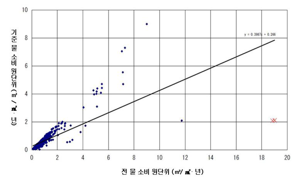 전 물 소비 원단위와 기준 물 소비 원단위