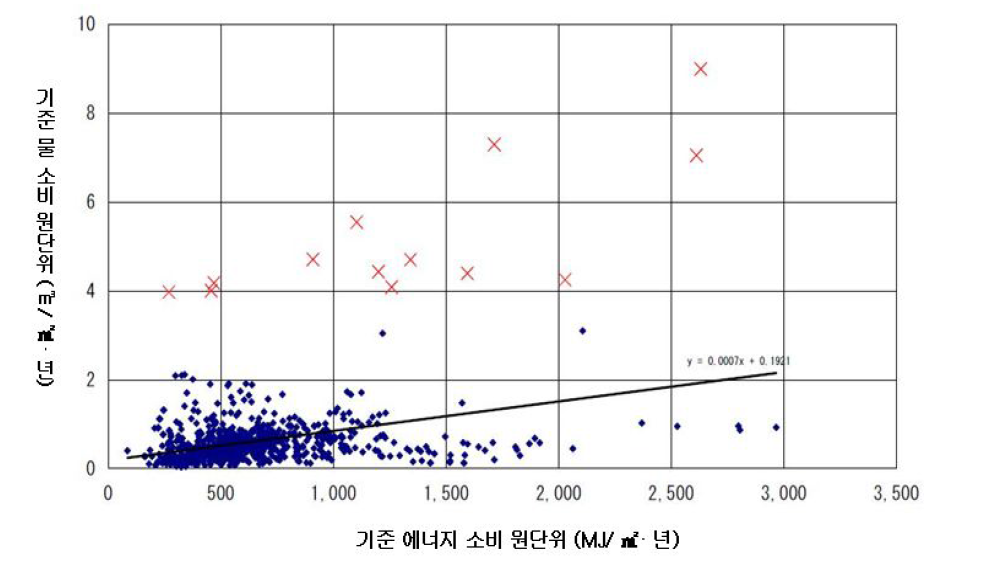 기준 에너지 소비 원단위와 기준 물 소비 원단위