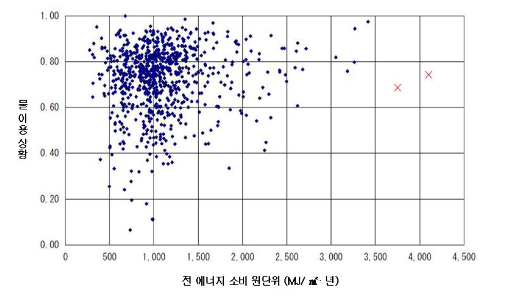 전 에너지 소비 원단위와 물 이용 상황