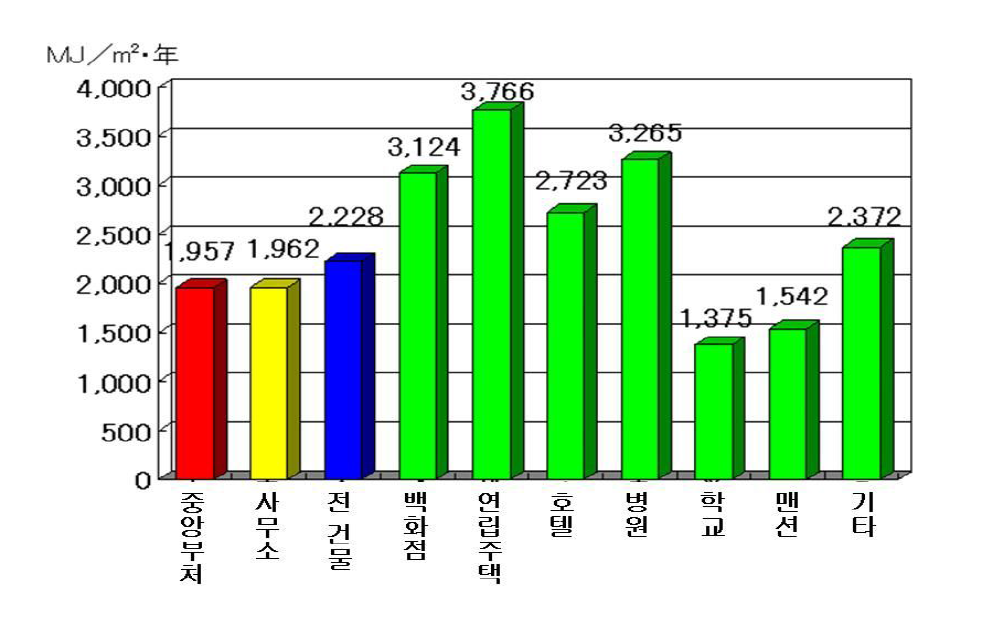 건물용도별 에너지 소비 원단위