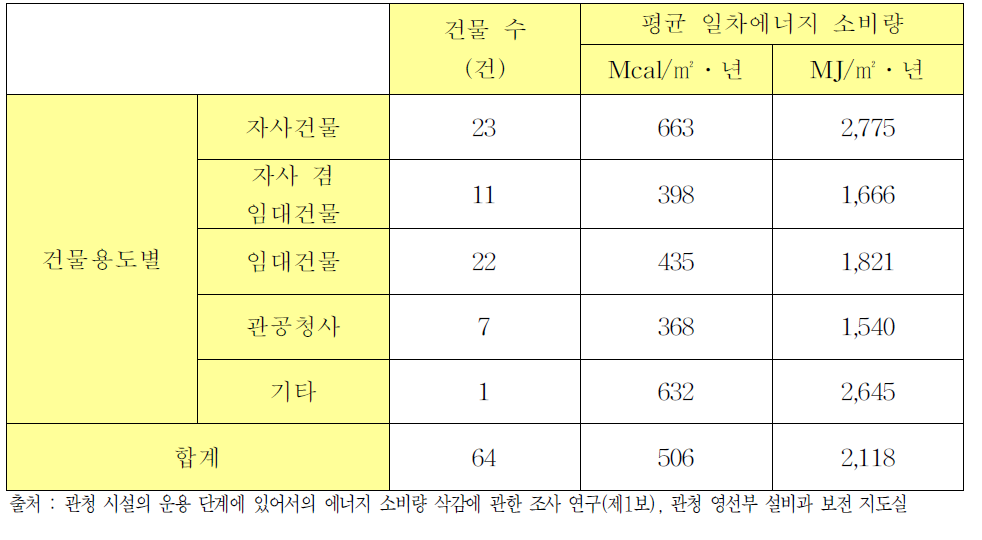 총 연면적당 연간 일차에너지 소비량