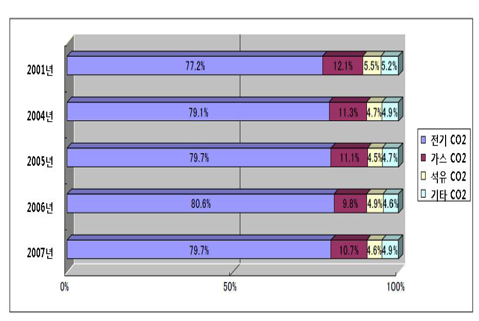 시설에서의 온실가스 배출량의 각 에너지 비율