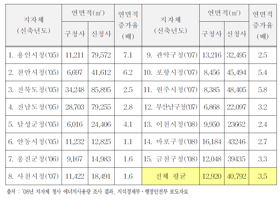 (참고)한국의 2005년～2008년 신축 지자체청사 현황