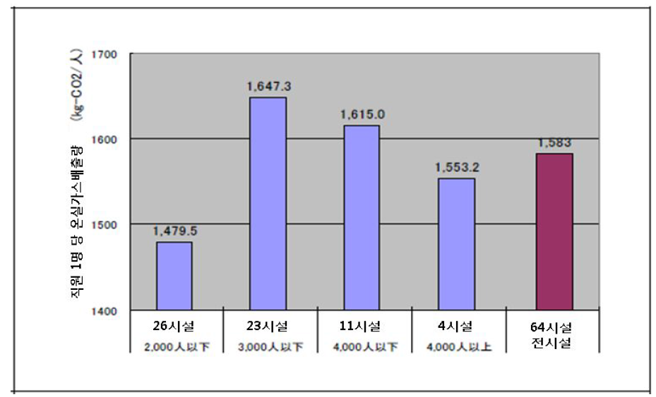 규모별 직원 1인 당 온실가스 배출량의 평균치와 시설수