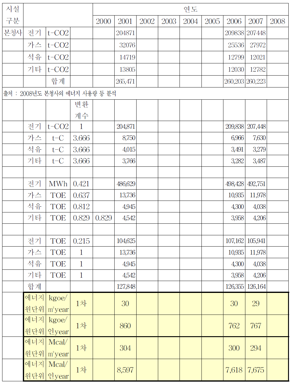 단위면적 당 직원 1인당의 에너지 사용량 분석(1차에너지)