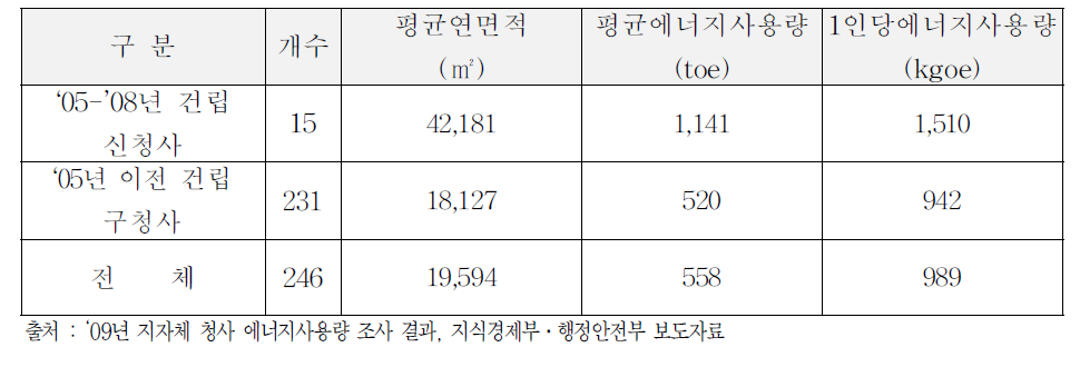 (참고)한국의 건축 시기에 따른 지자체청사 에너지사용 현황