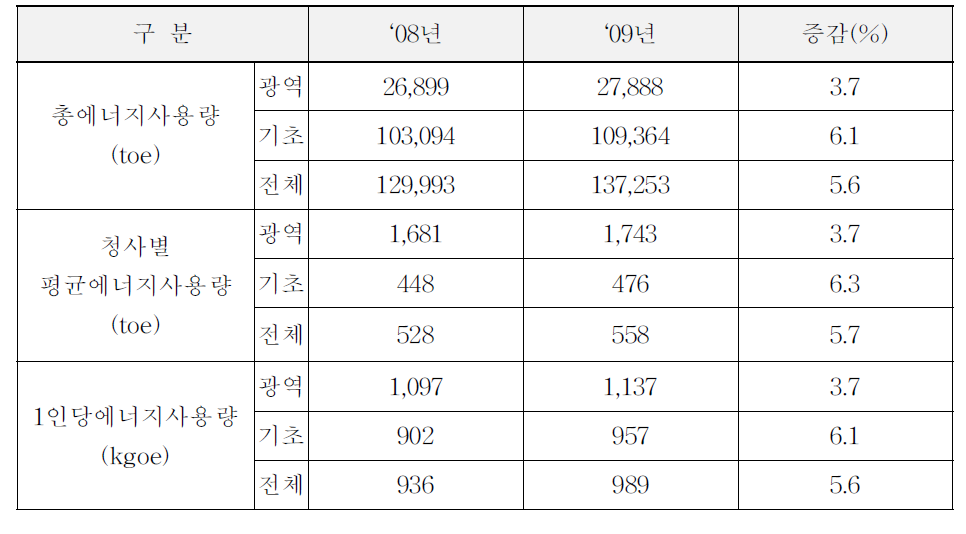 (참고)한국의 광역,기초 지자체청사 에너지사용 현황