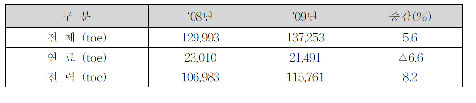 (참고)한국의 지자체청사 총 에너지사용 현황