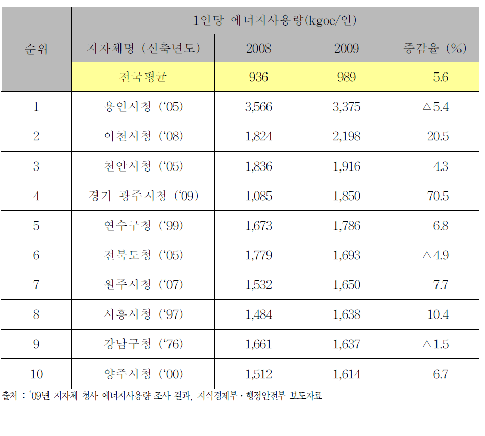 (참고)한국의 지자체청사 직원 1인당 에너지사용량