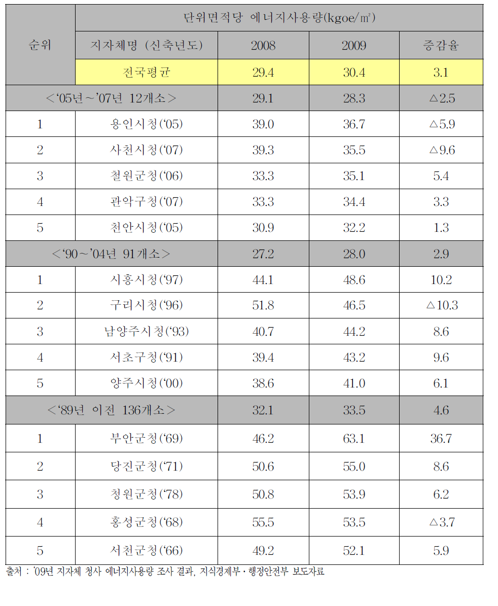 (참고)한국의 지자체청사 단위면적당 에너지사용량