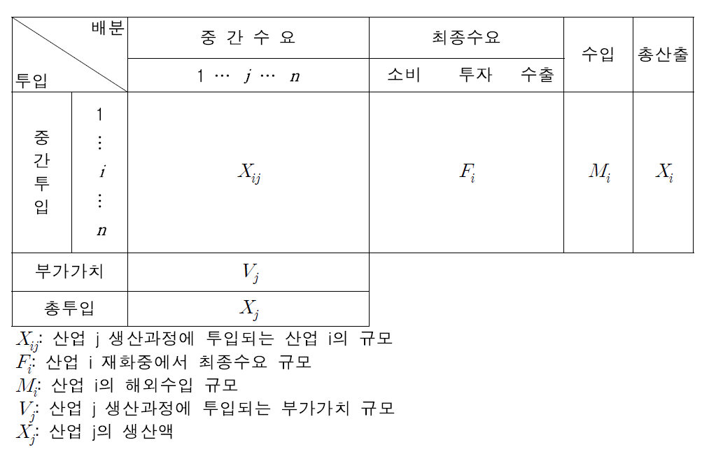 산업연관표의 기본구조