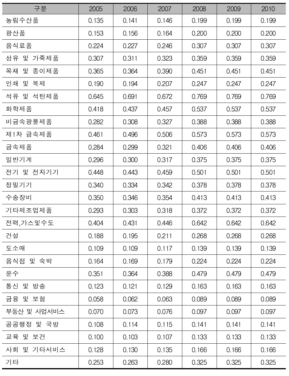 수입유발계수