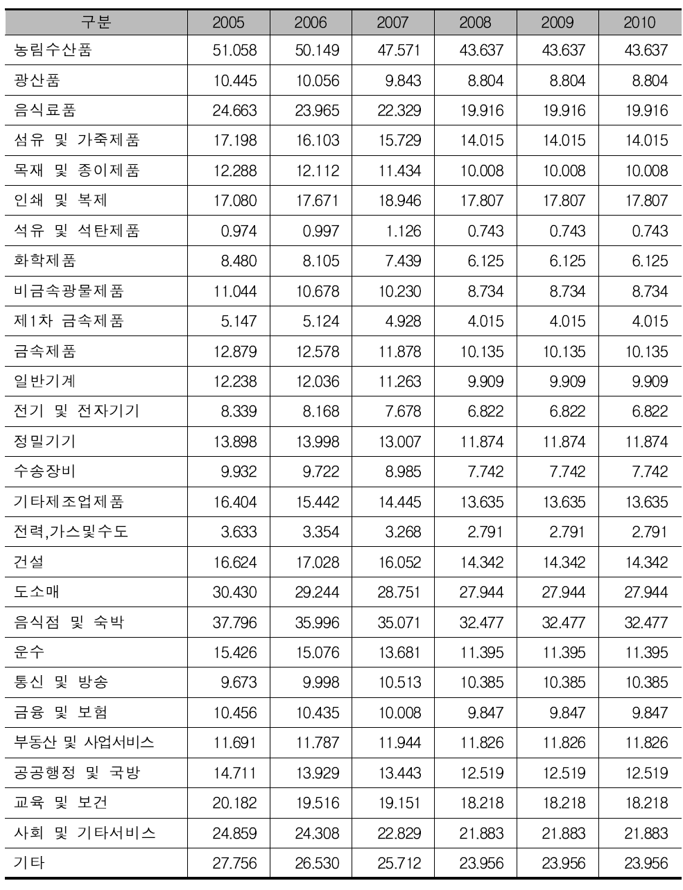 취업유발계수