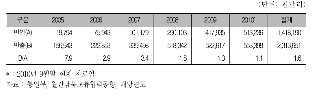 개성공단 반입 및 반출규모 변화추이