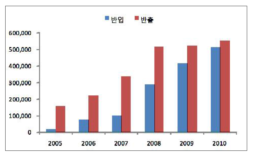 개성공단 반입 및 반출 규모의 변화추이