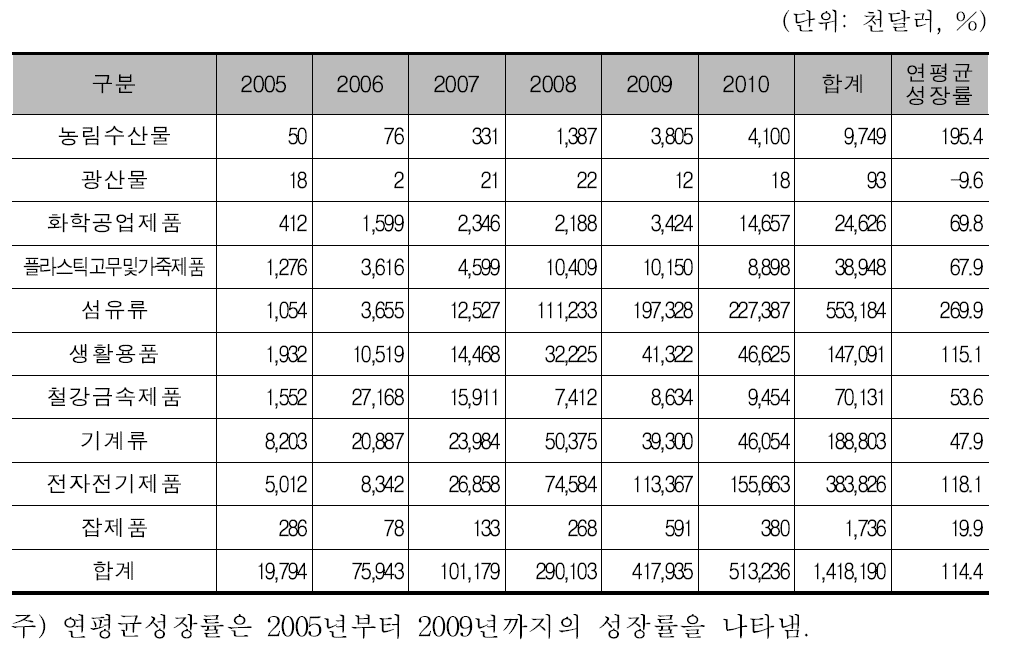 개성공단 반입의 품목별 현황