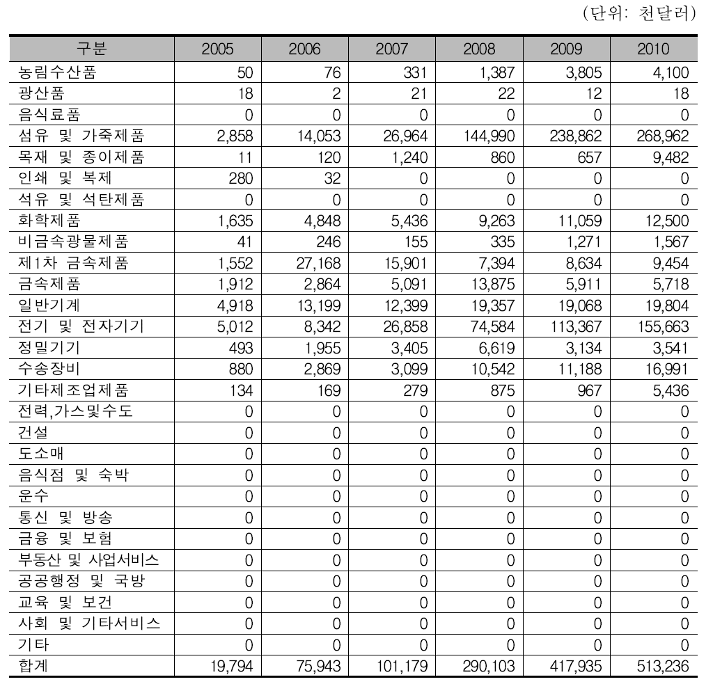 28개 산업으로 재조정된 산업별 반입현황