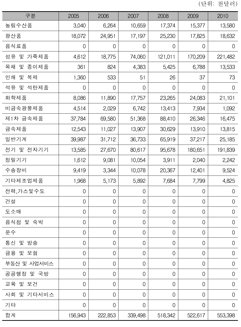 28개 산업으로 재조정된 산업별 반출현황