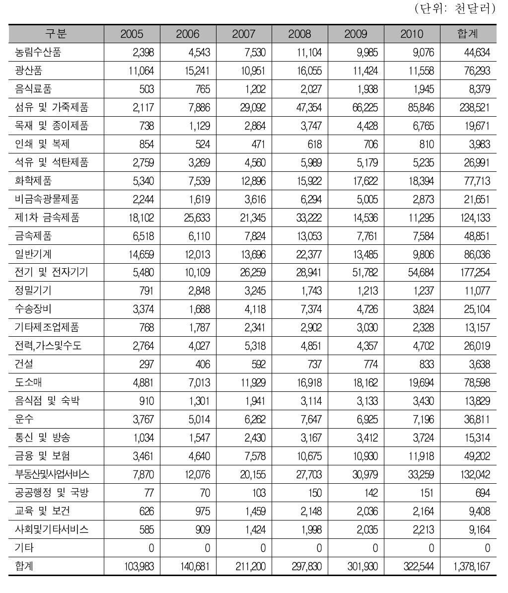 부가가치유발효과