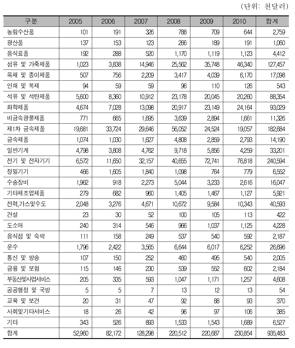 수입유발효과