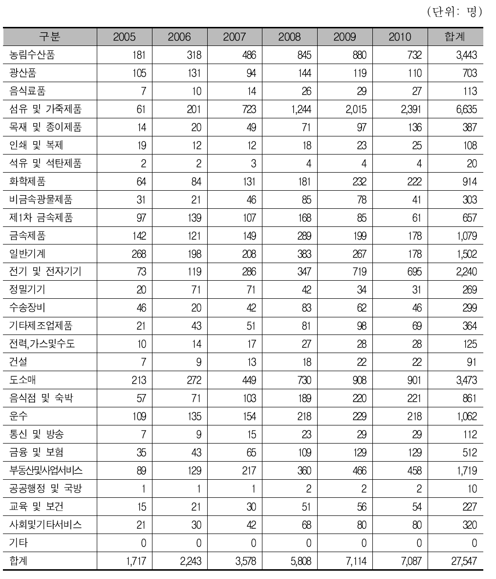 취업유발효과