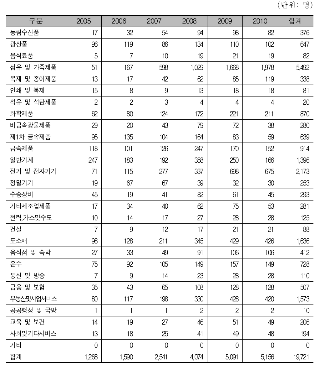 고용유발효과