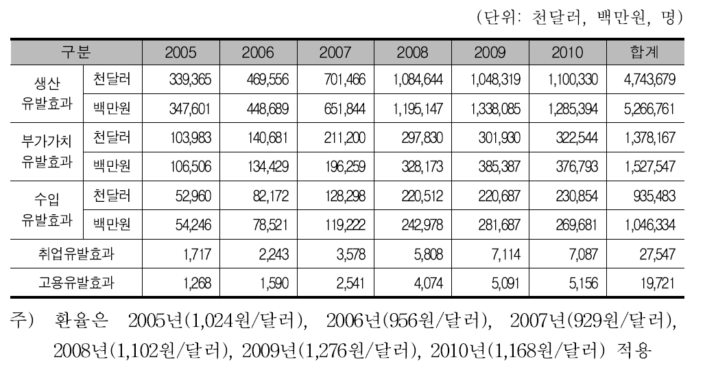 분석결과 종합