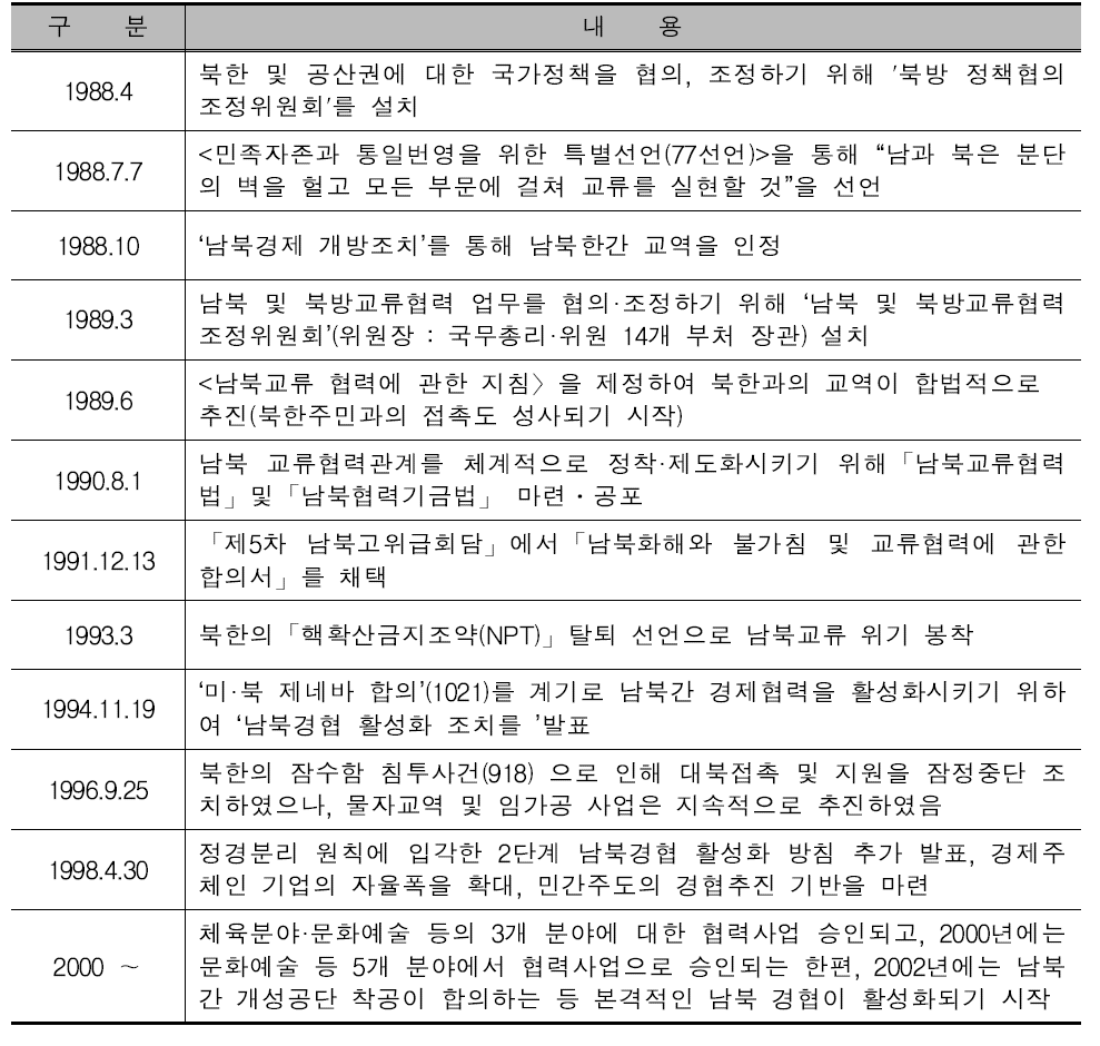 남북 경제협력 추진 경과