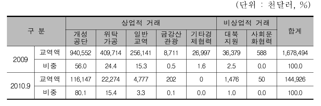 유형별 남북교역 현황