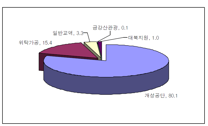 유형별 남북교역 비중(2010년 9월)