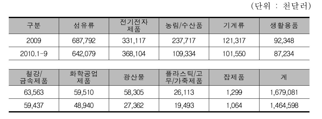 남북 교역품목 구성