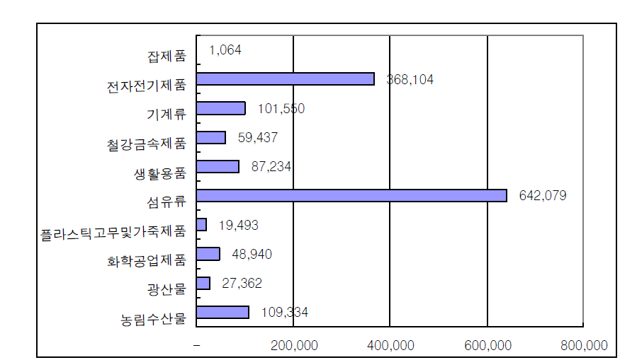 남북 교역품목 구성(2010년 1∼9월)