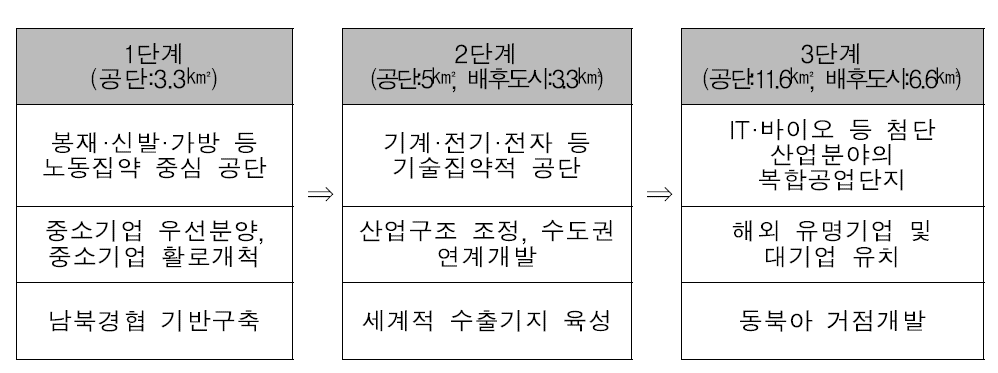 개성공단 단계별 개발 계획