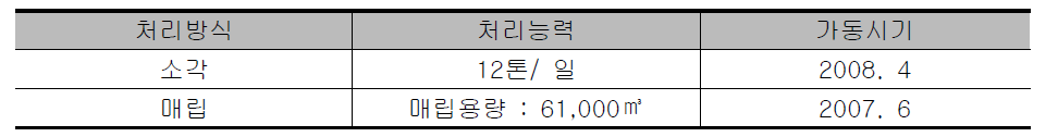 개성공단 폐기물처리시설 처리능력