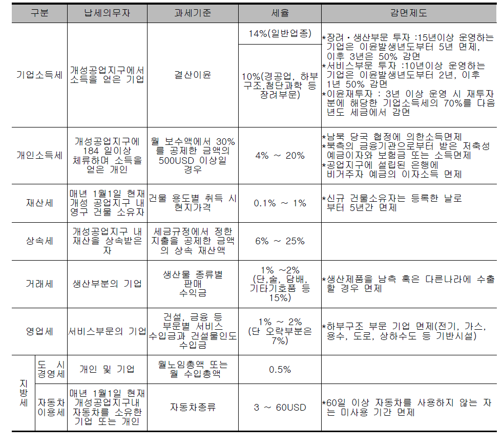 개성공단 세금