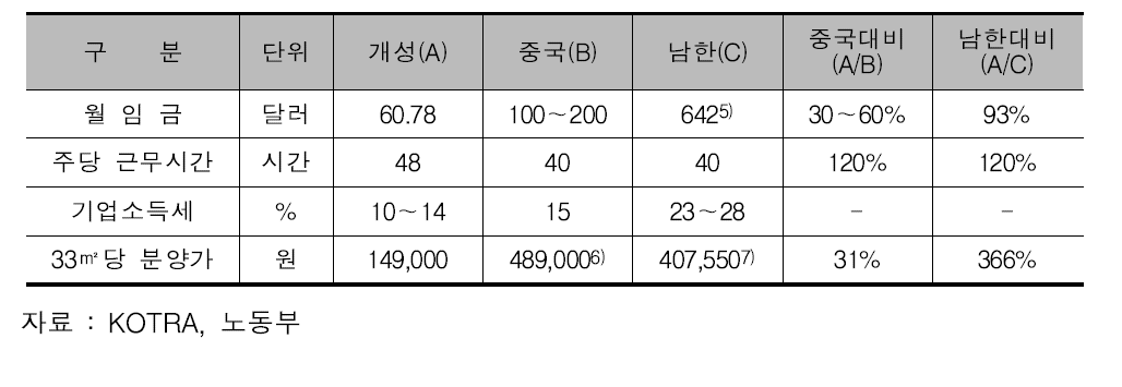 개성, 중국, 한국의 공업단지 사업여건 비교