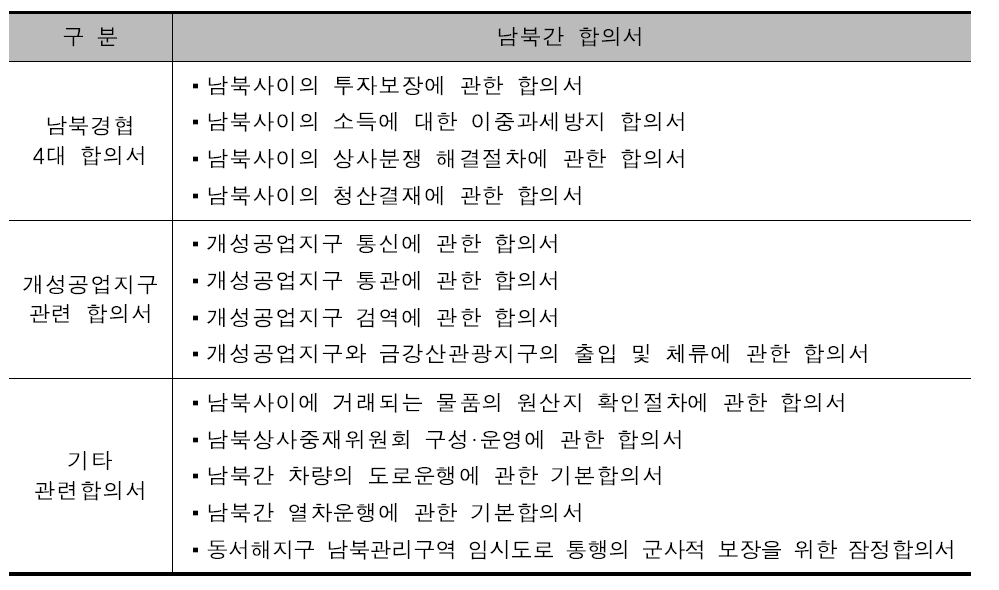 개성공업지구에 적용되는 남북간 합의서