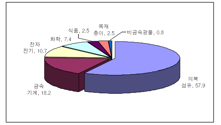 개성공단 업종별 가동업체 현황(2010.9)