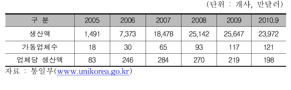 개성공단 가동업체당 생산액 추이