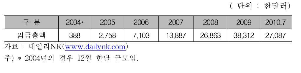 개성공단 근로자 임금총액 추이